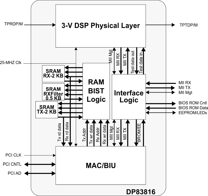 DP83816 DP83816