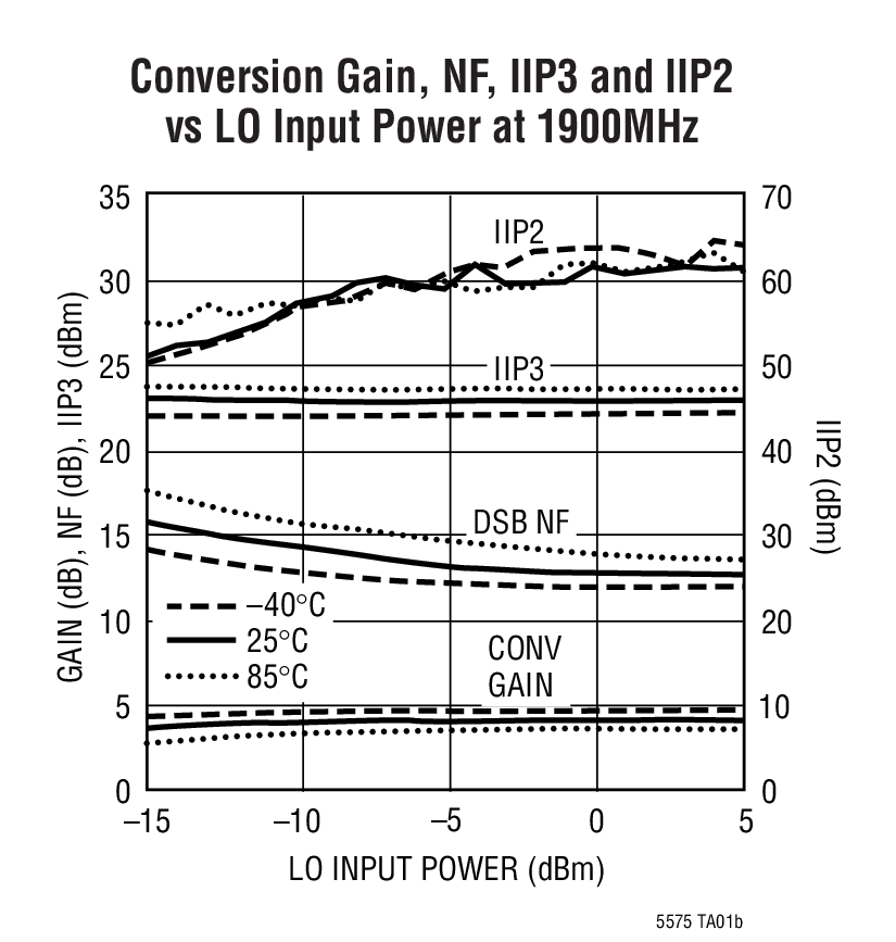 LT5575 product image