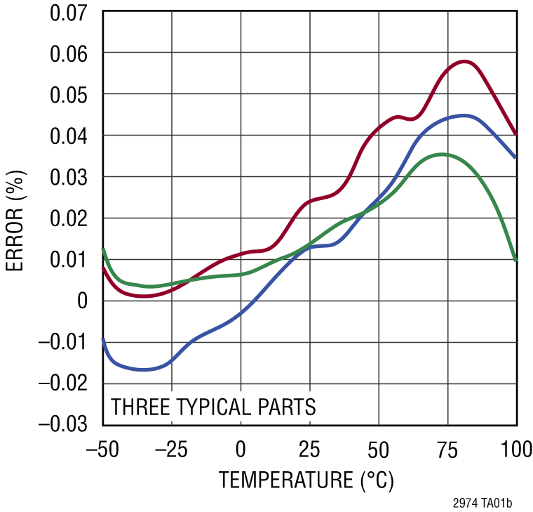 LTC2974 product image