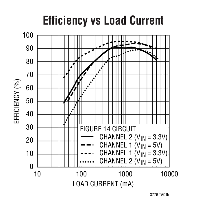 LTC3776 product image