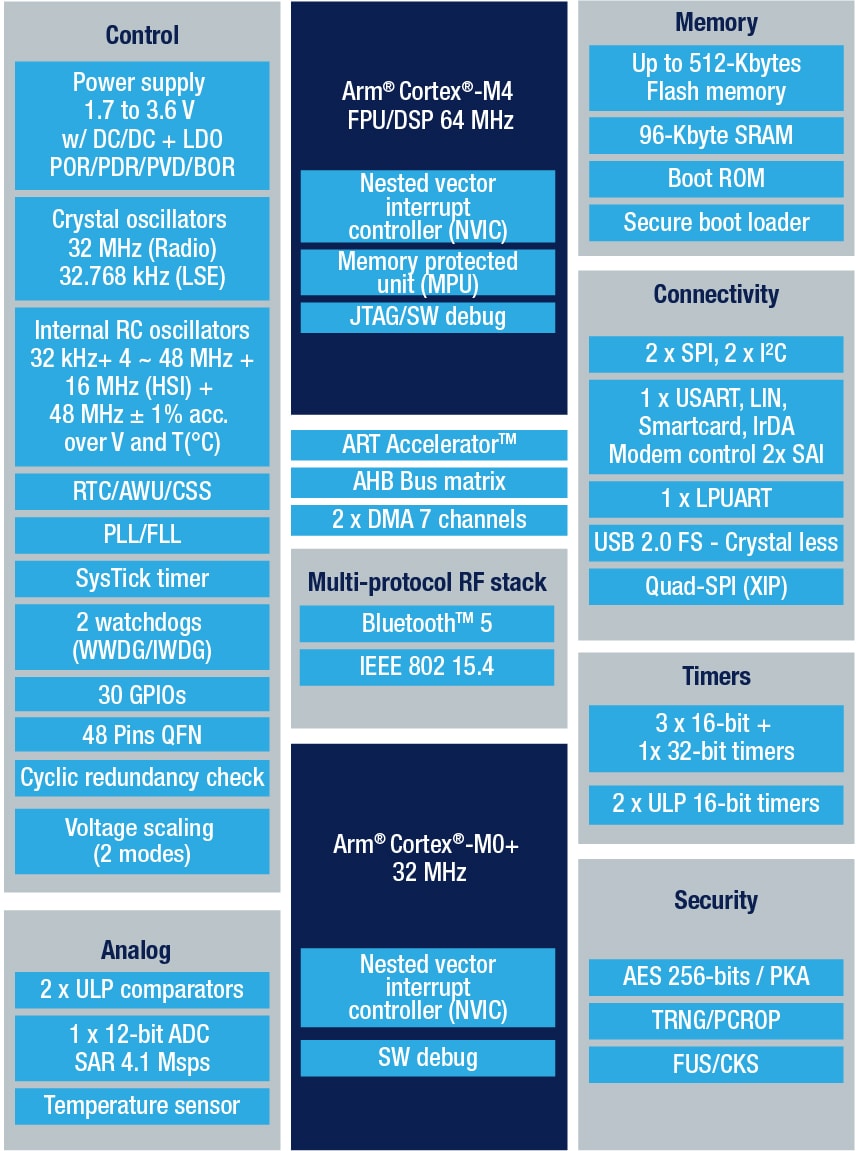 STM32WB35CE product image
