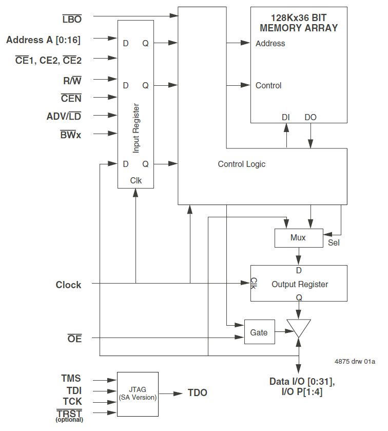 71V2556 - Block Diagram