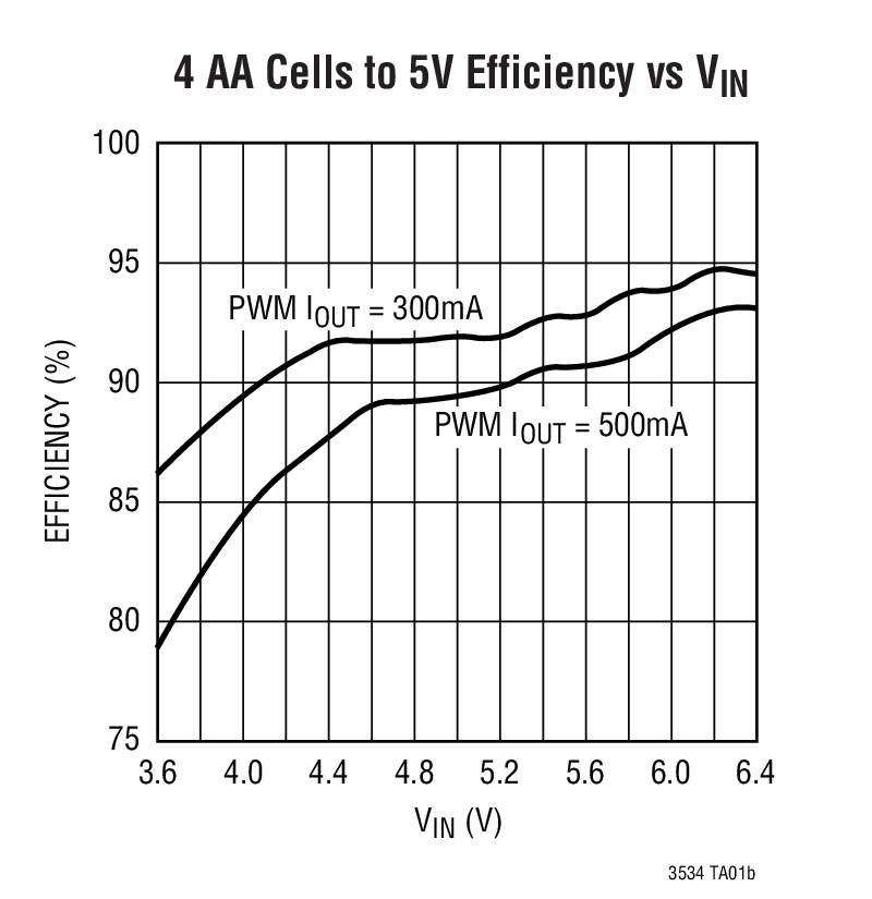 LTC3534 product image