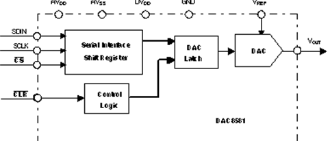 DAC8581 product image