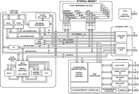 ADSP-2196M product image