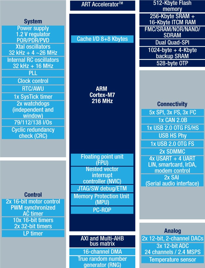 STM32F723ZE product image