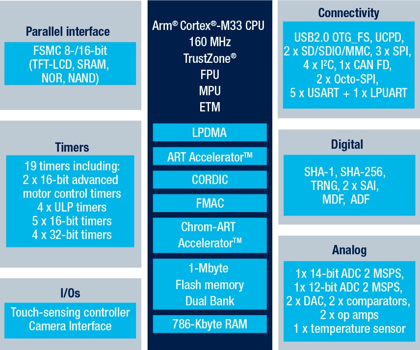 STM32U575CG product image