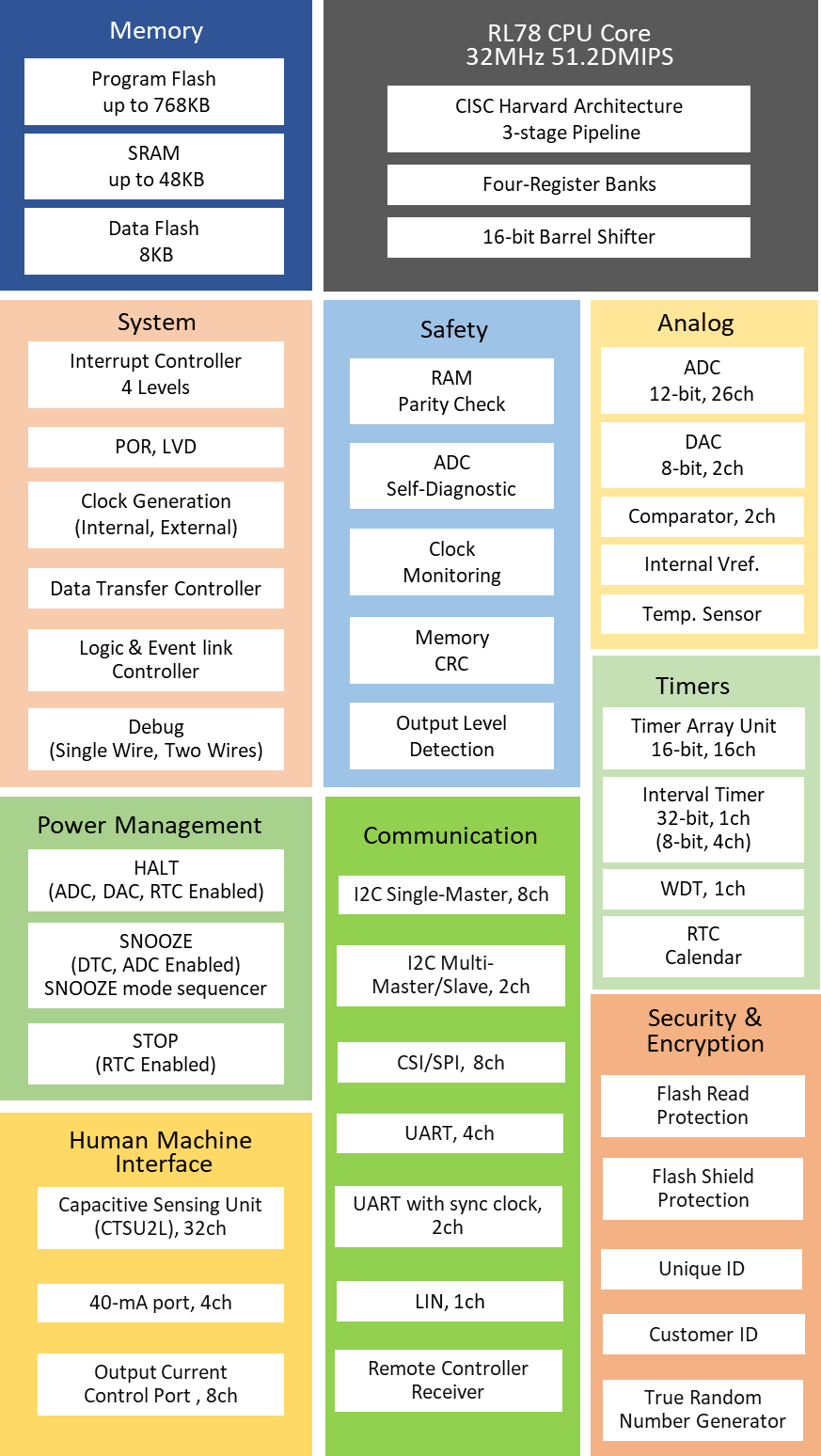 RL78/G2x product image