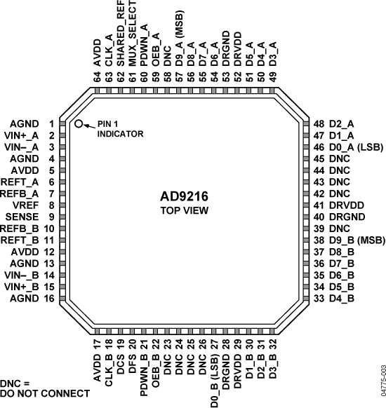 AD9216 AD9216