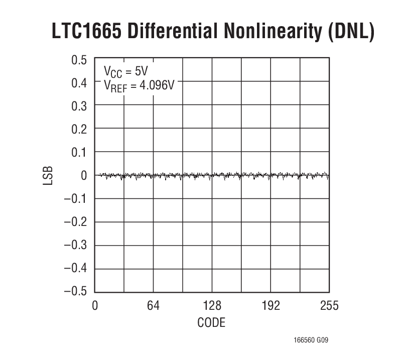 LTC1665 product image