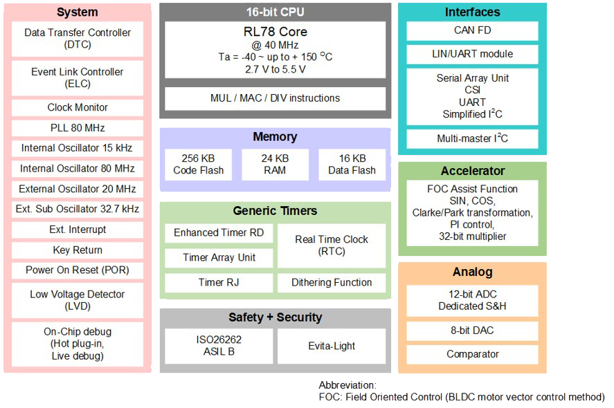 RL78/F24 Block Diagram RL78/F24 Block Diagram