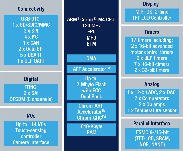 STM32L4R9ZG product image