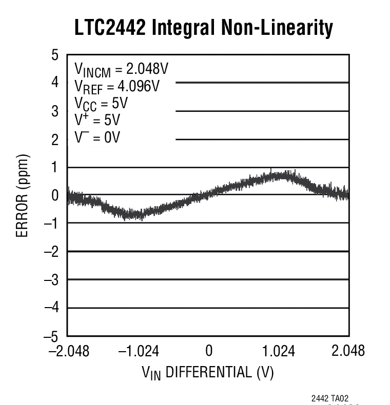 LTC2442 product image
