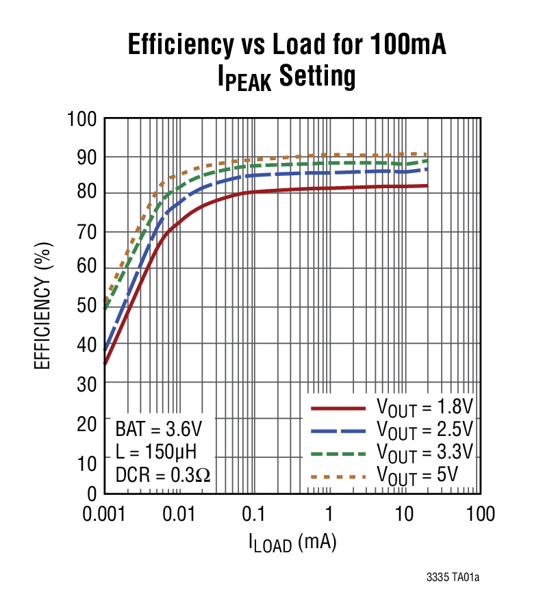 LTC3335 product image