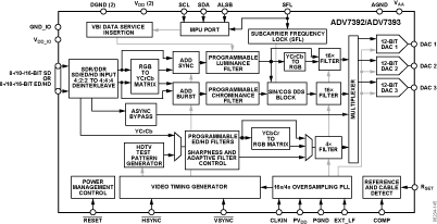 ADV7393 product image