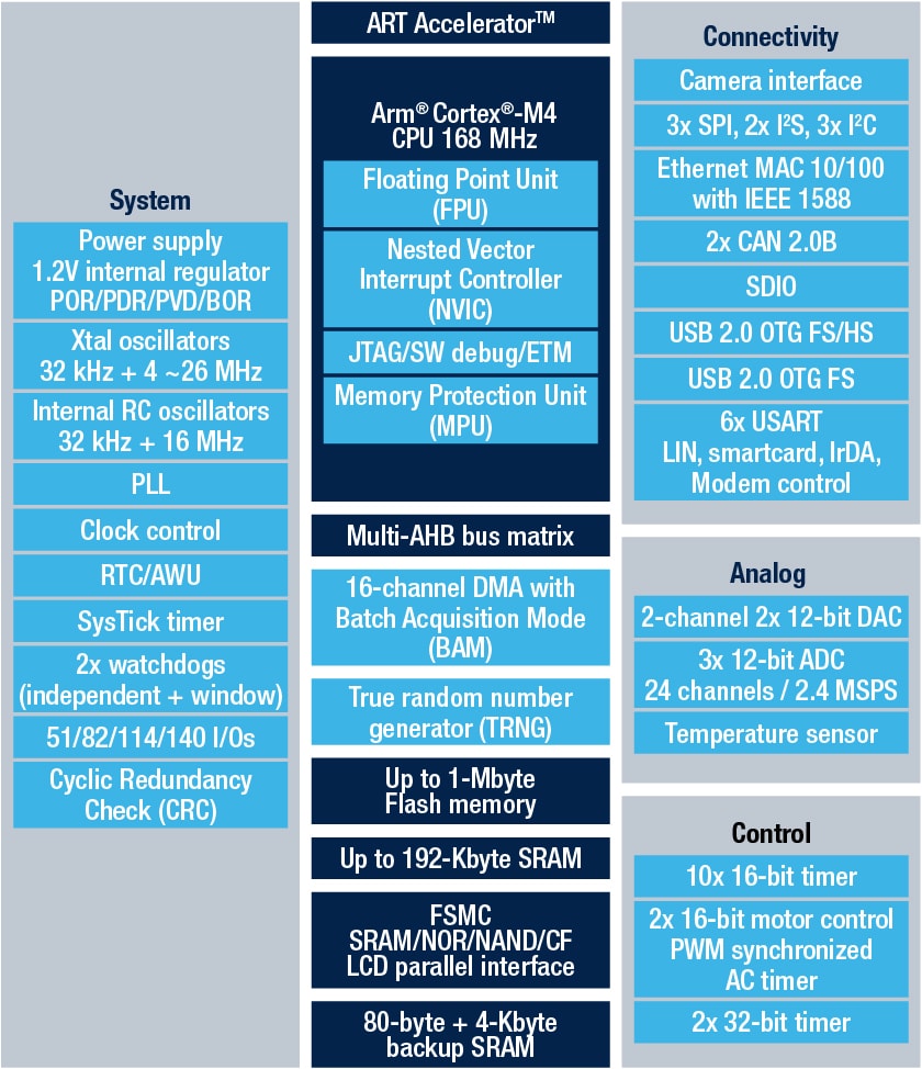 STM32F407IE product image