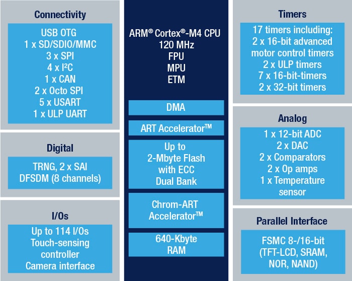 STM32L4R5QI product image