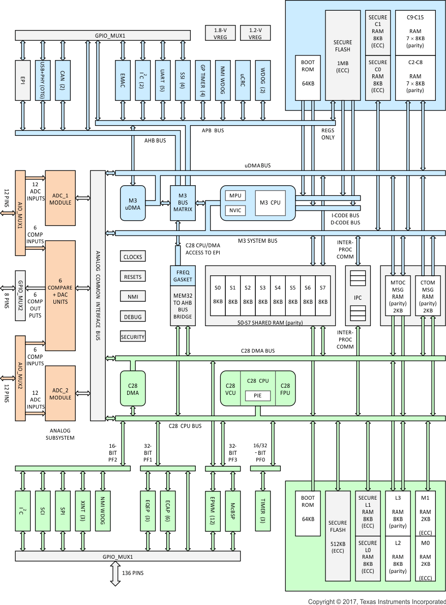 F28M36P53C2 product image