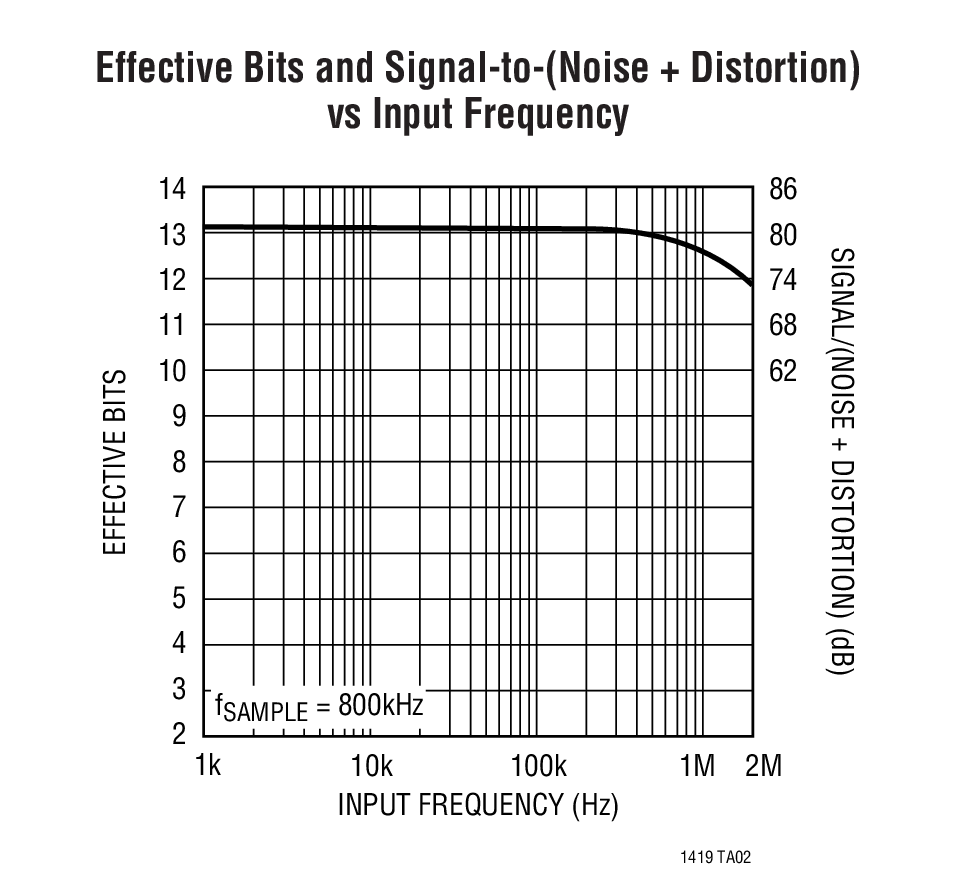 LTC1419 product image
