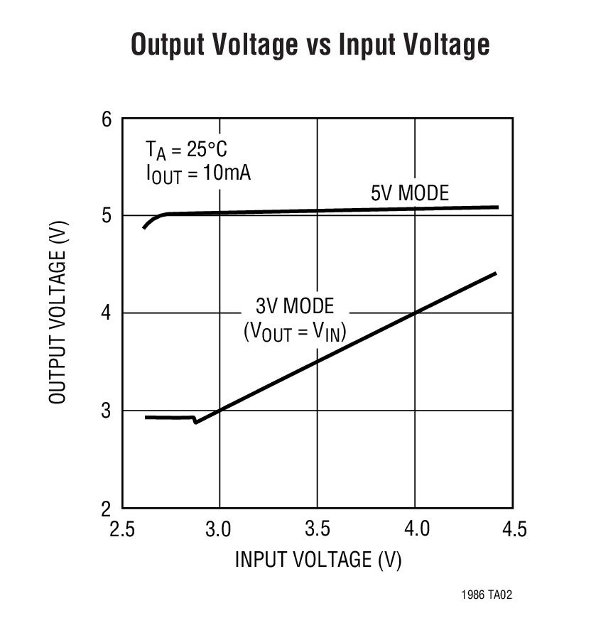 LTC1986 product image