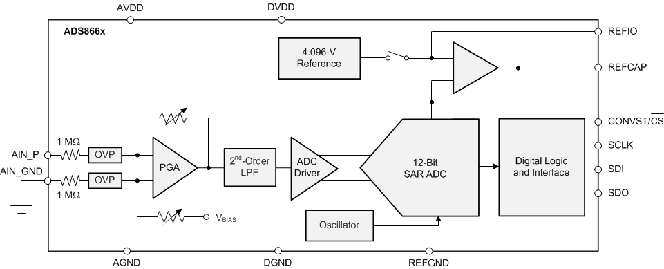 ADS8665 ADS8665