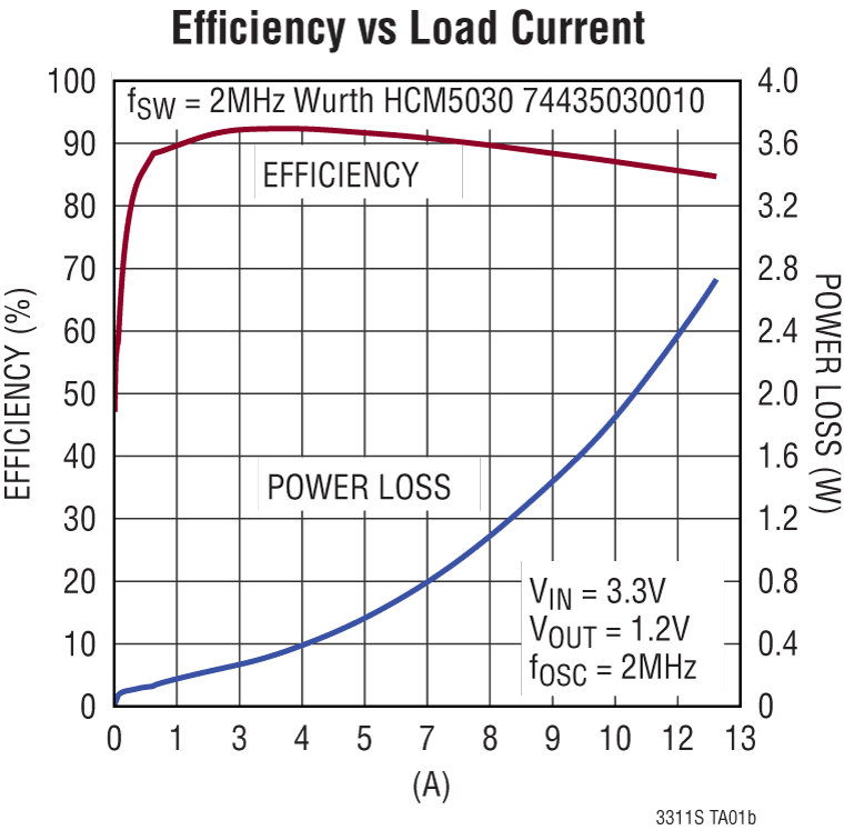 LTC3311S product image