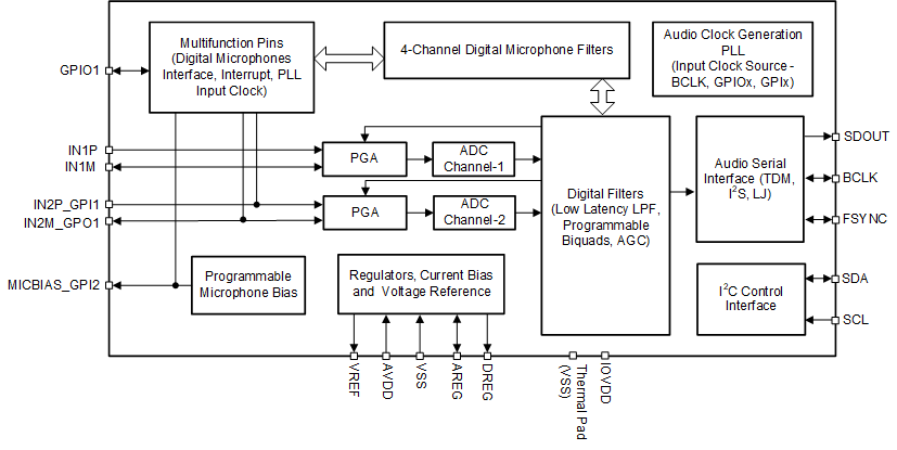 PCM3120-Q1 PCM3120-Q1
