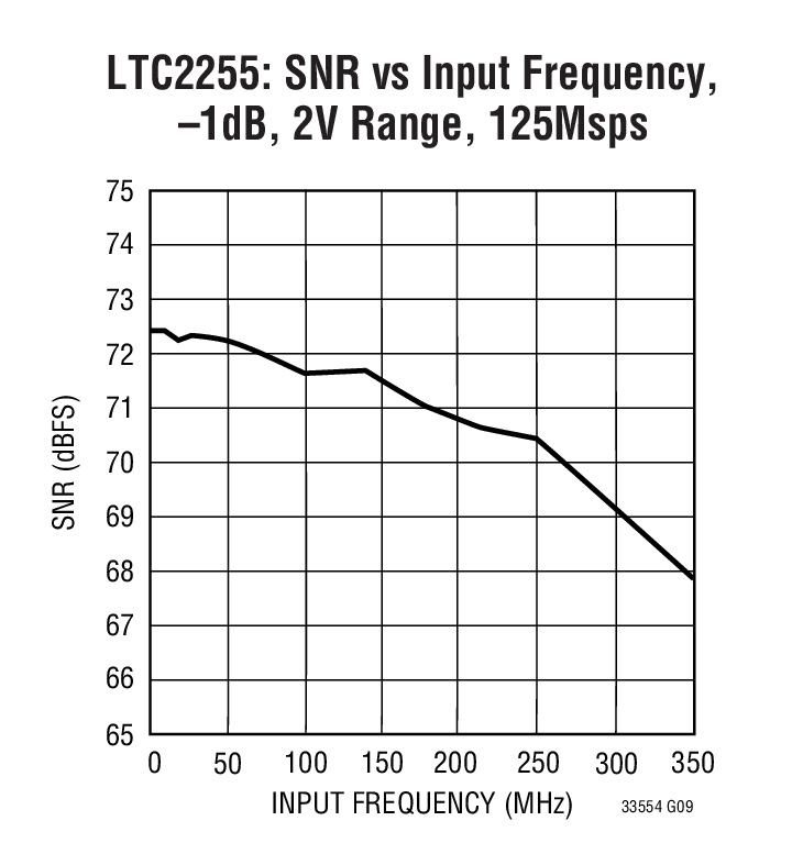 LTC2254 product image