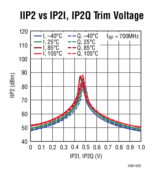 LTC5585 product image