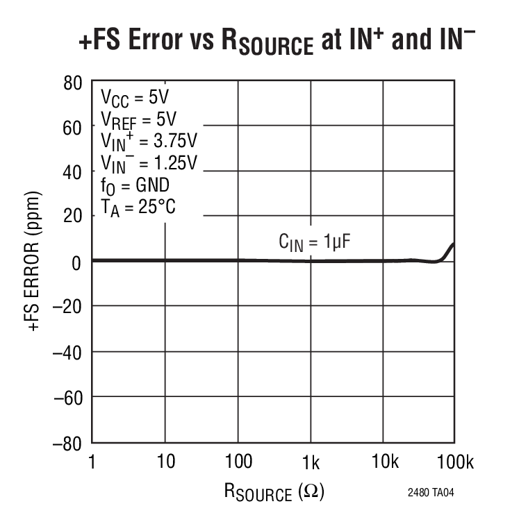 LTC2480 product image