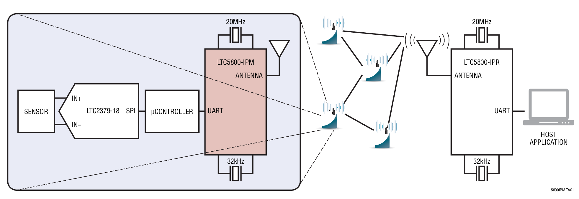 LTC5800 product image