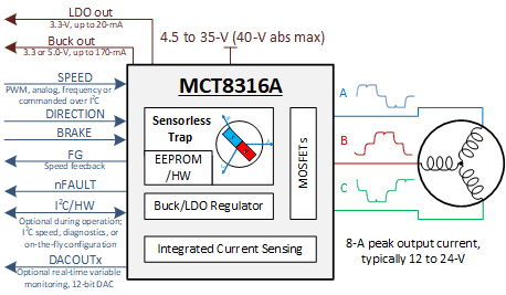 MCT8316