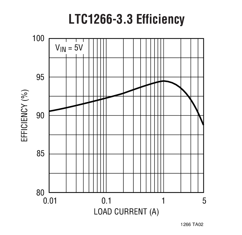 LTC1266 product image