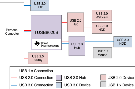 TUSB8020B product image