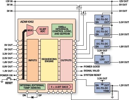 ADM1062