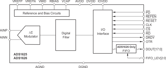 ADS1625 product image