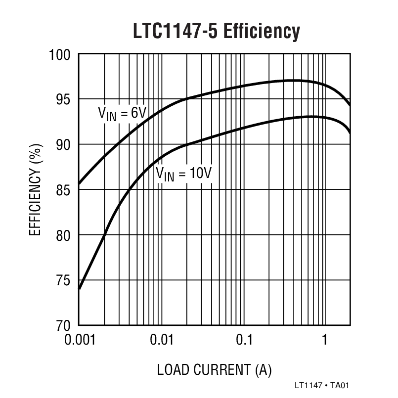 LTC1147 product image