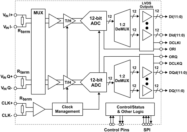 ADC12D800 ADC12D800