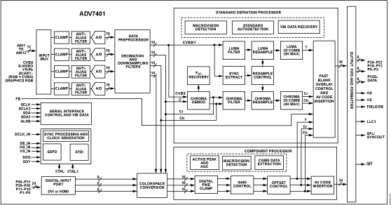 ADV7401 product image