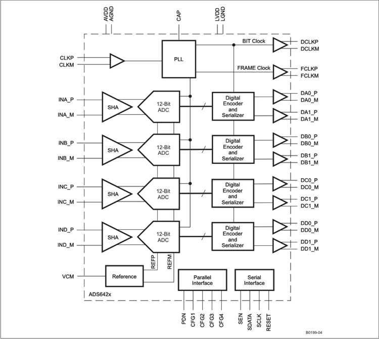 ADS6423 product image