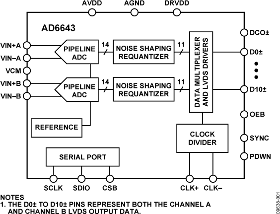 AD6643 product image