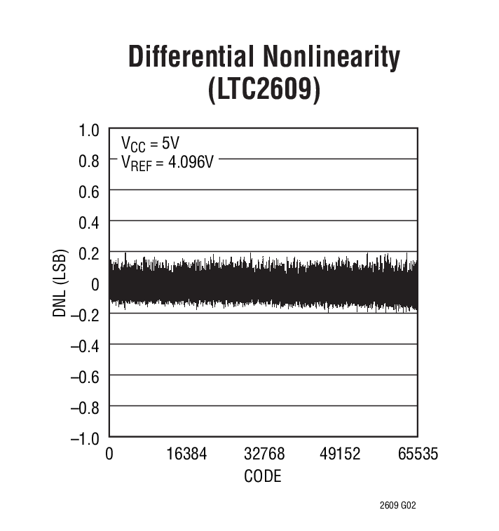 LTC2619 product image
