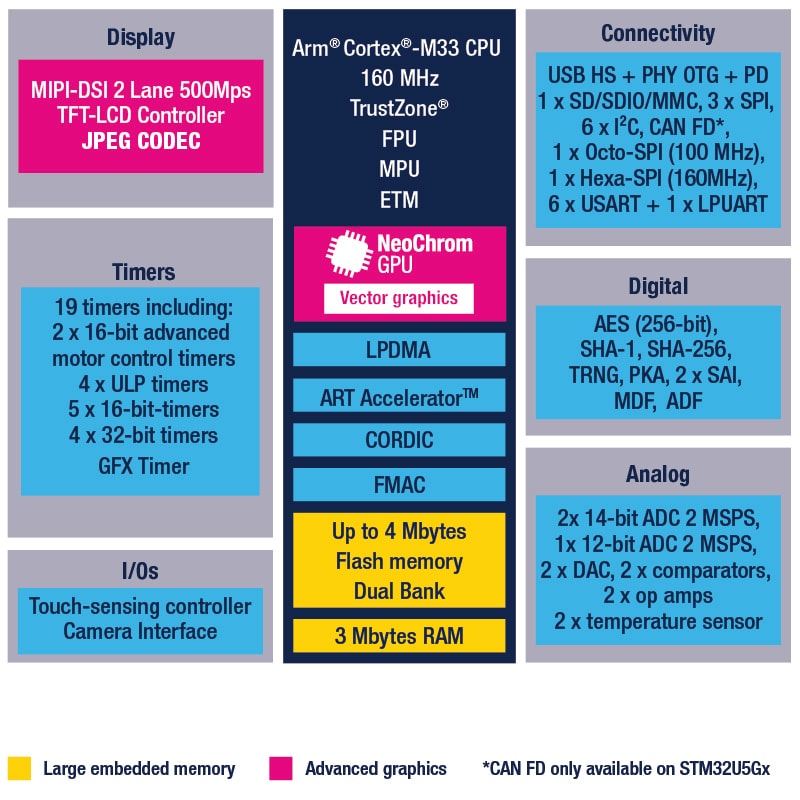 STM32U5F9VJ product image