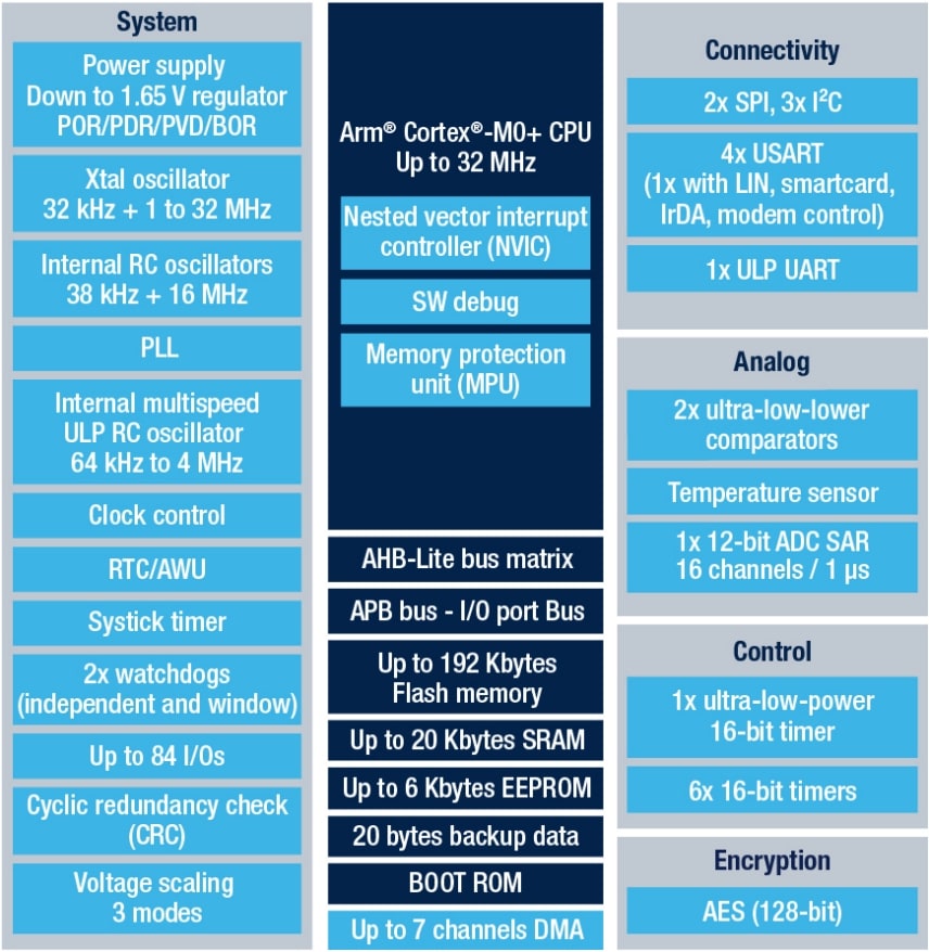 STM32L021D4 product image