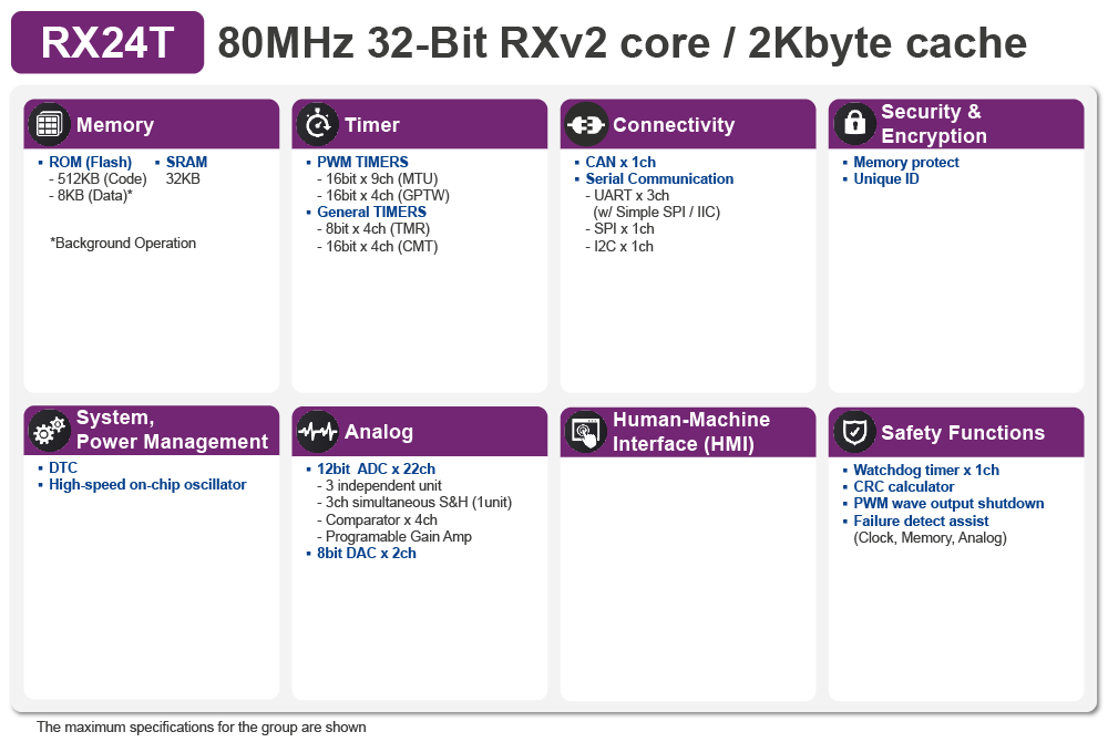 RX24T Block Diagram RX24T Block Diagram