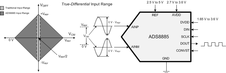 ADS8885 product image