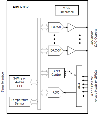 AMC7932 product image