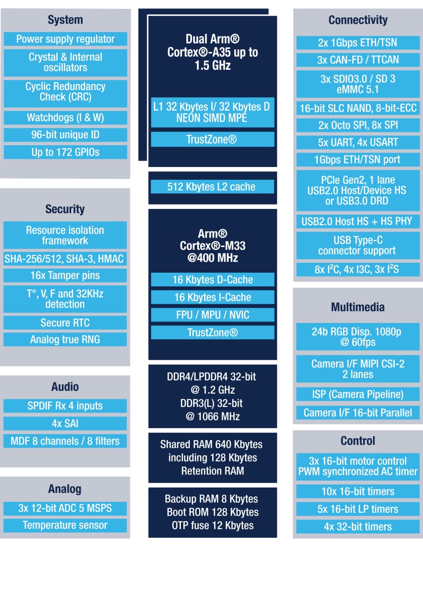 STM32MP253A product image