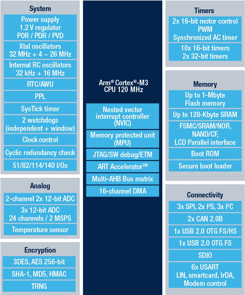 STM32F215VG product image