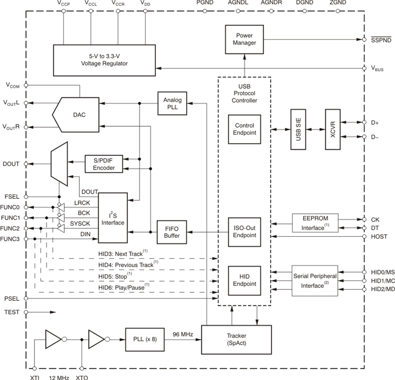 PCM2705C product image